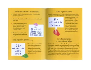 The image displays two pages from a book or pamphlet which seem to be discussing the composition and function of citizens' assemblies. the left page talks about what the assemblies are and emphasizes their diverse representation, while the right page focuses on the fairness in representation especially highlighting gender equality with the phrase "51% of us are women". additionally, the right page talks about combining lived experience with expert knowledge for informed decision-making in these assemblies.
